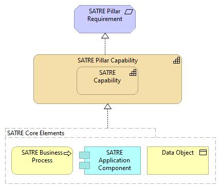 SATRE Architecture meta-model
